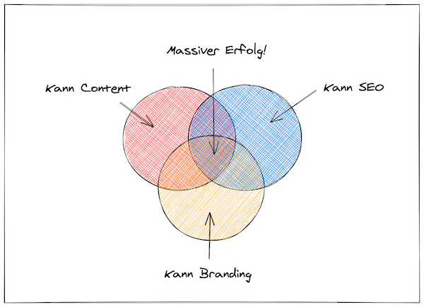 Content Produktion, SEO, Markenverstaendnis