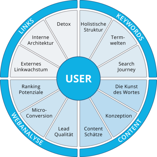 Der Content Performane Circle