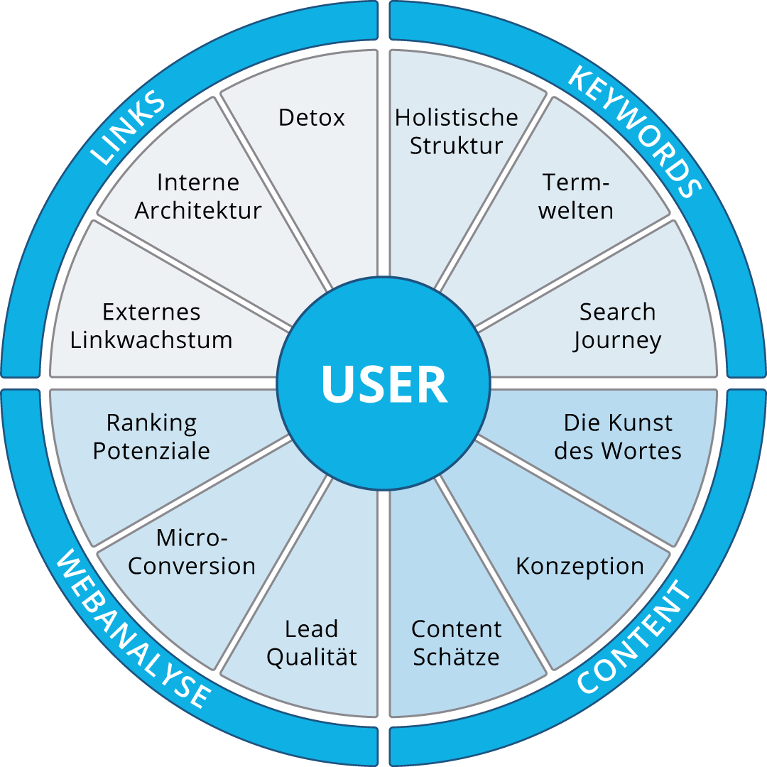 Der Content Performane Circle