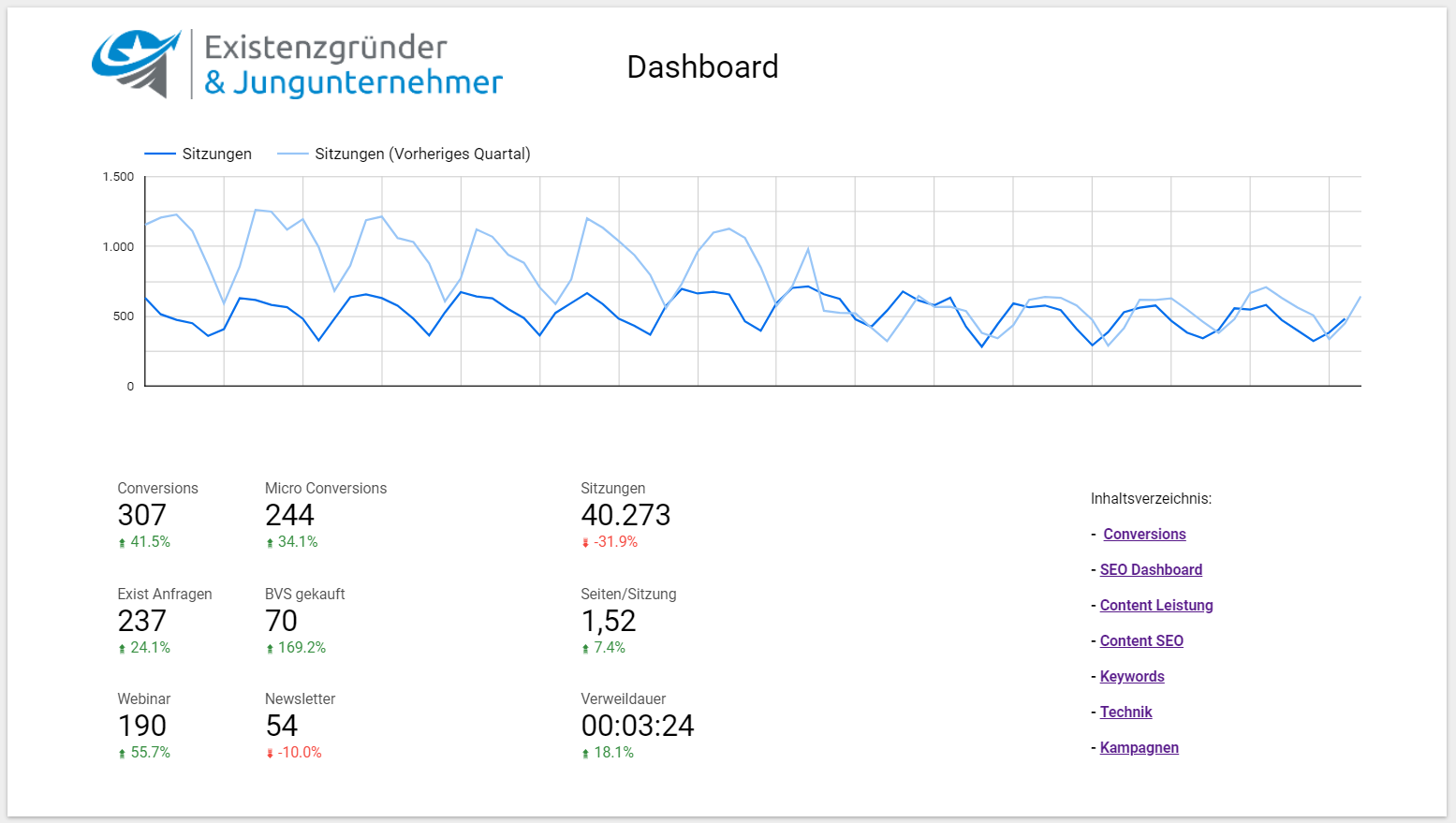 Webanalyse Dashboard