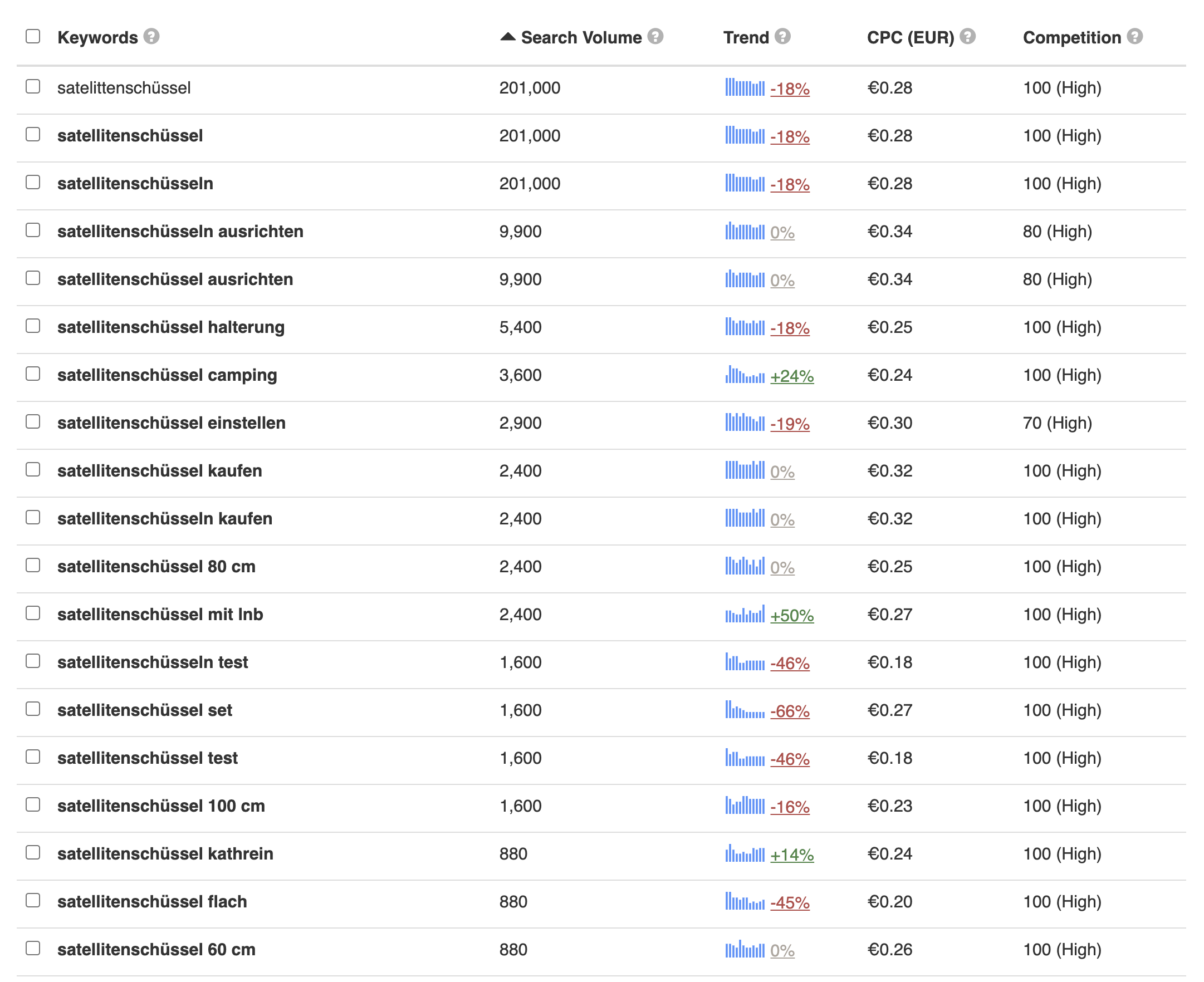 Was ist eine Keyword Recherche