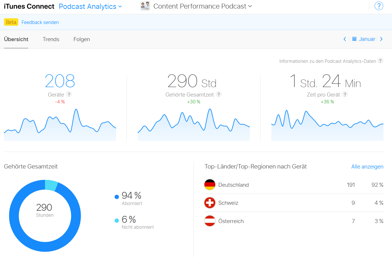 Chart aus Podcast Analytics von iTunes Connect