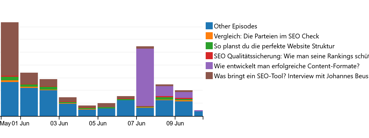 podlove podcast statistiken