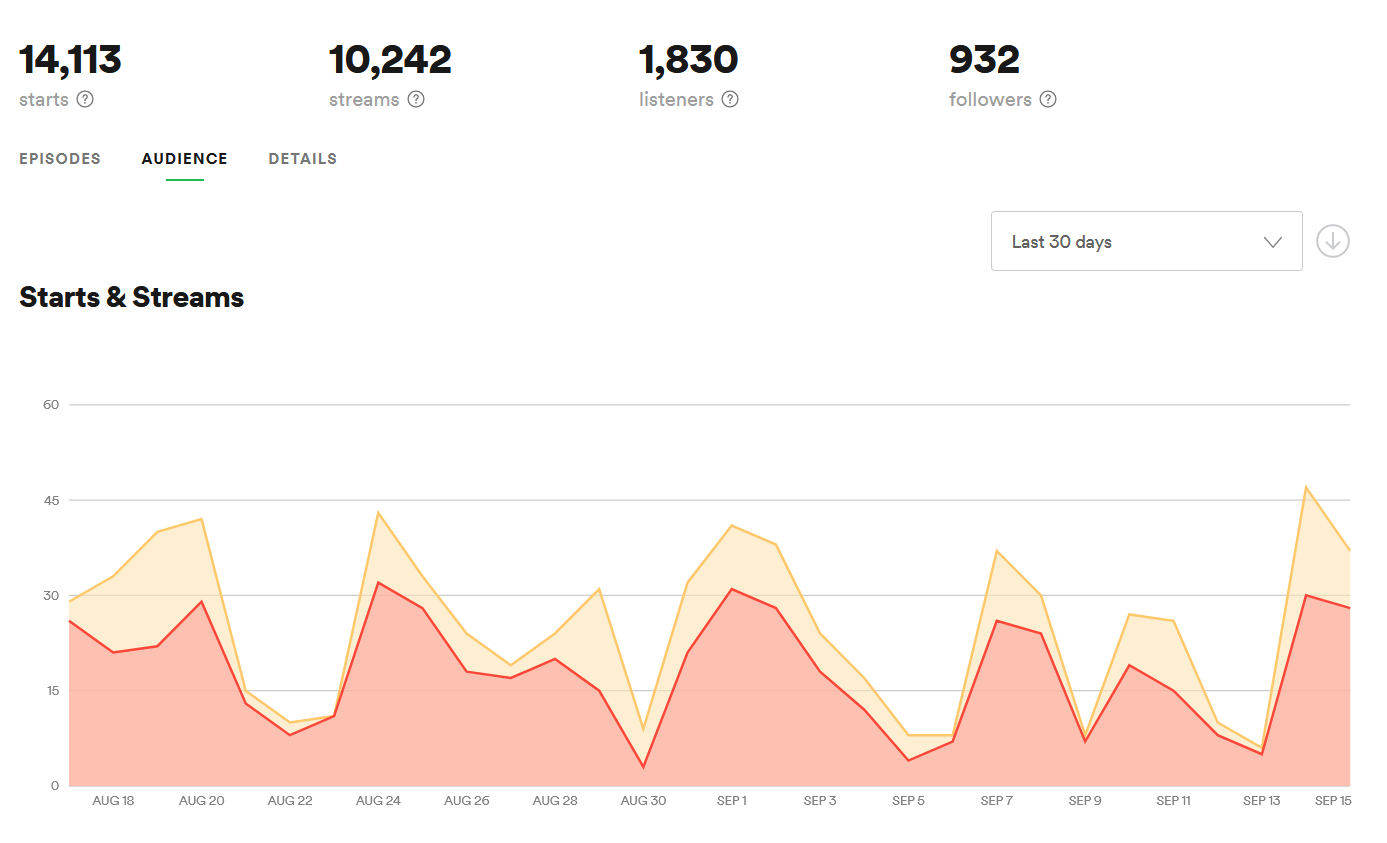 Chart aus Spotify for Podcaster