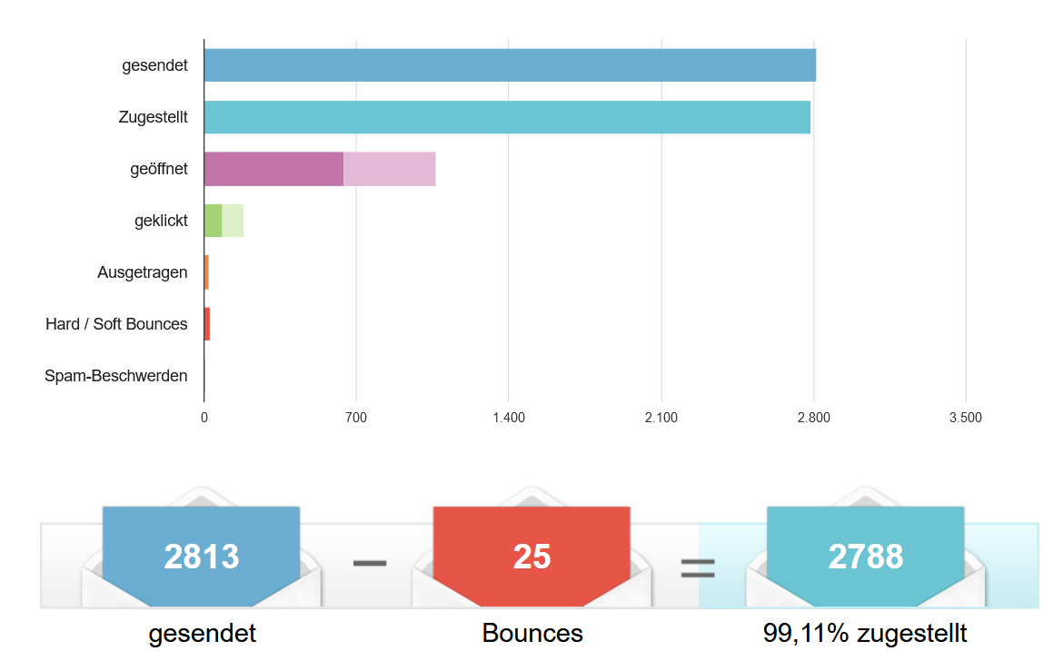 Newsletter Statistiken