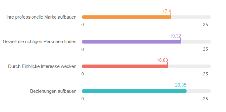 Social Selling Index Werte