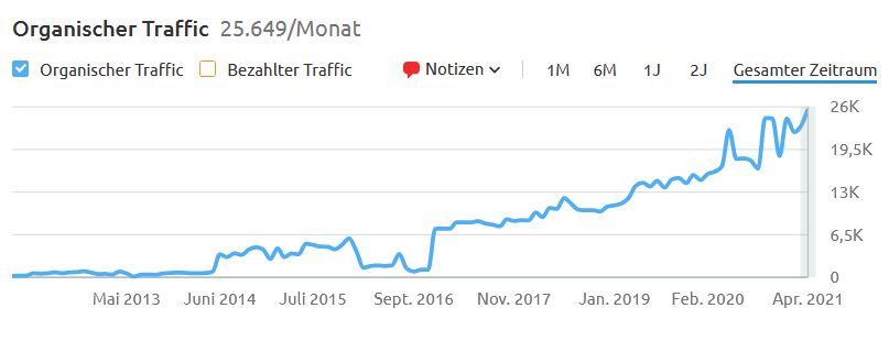 B2B SEO Traffic Beispiel