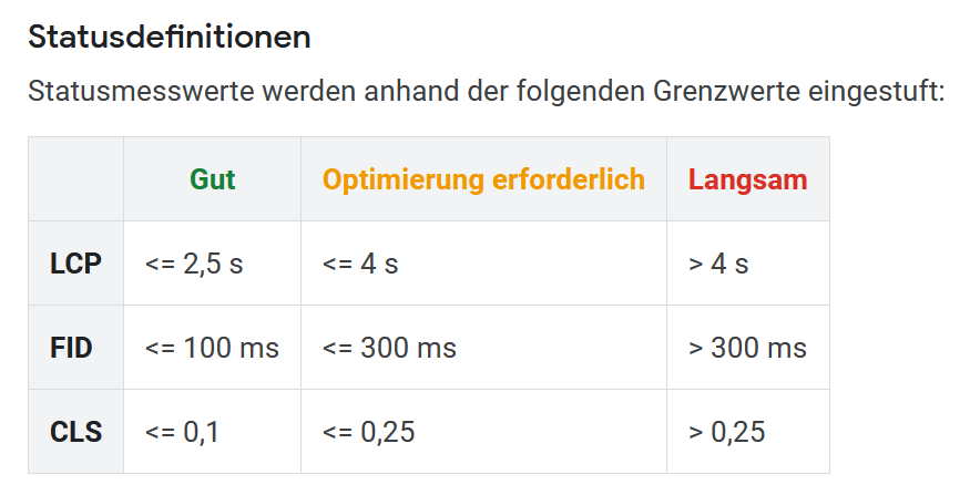 Die drei Elemente der Core Web Vitals