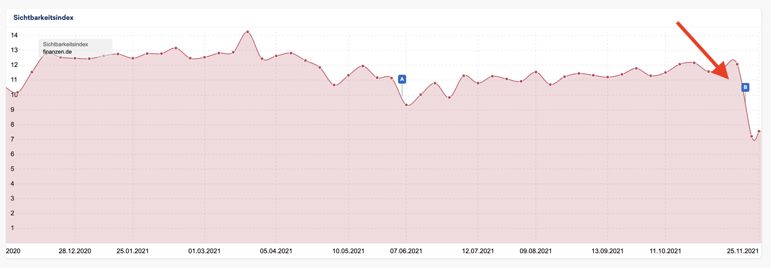 SEO Sichtbarkeit Einbruch