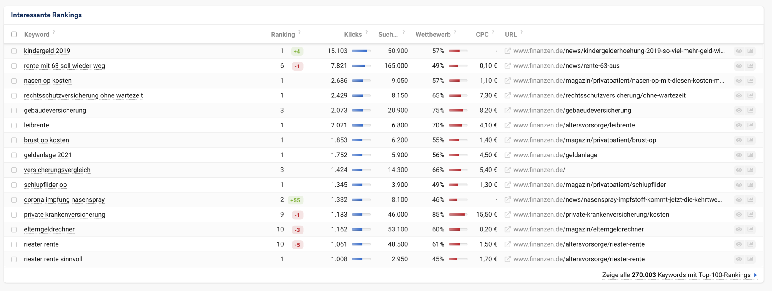 SEO Sichtbarkeit Keywords