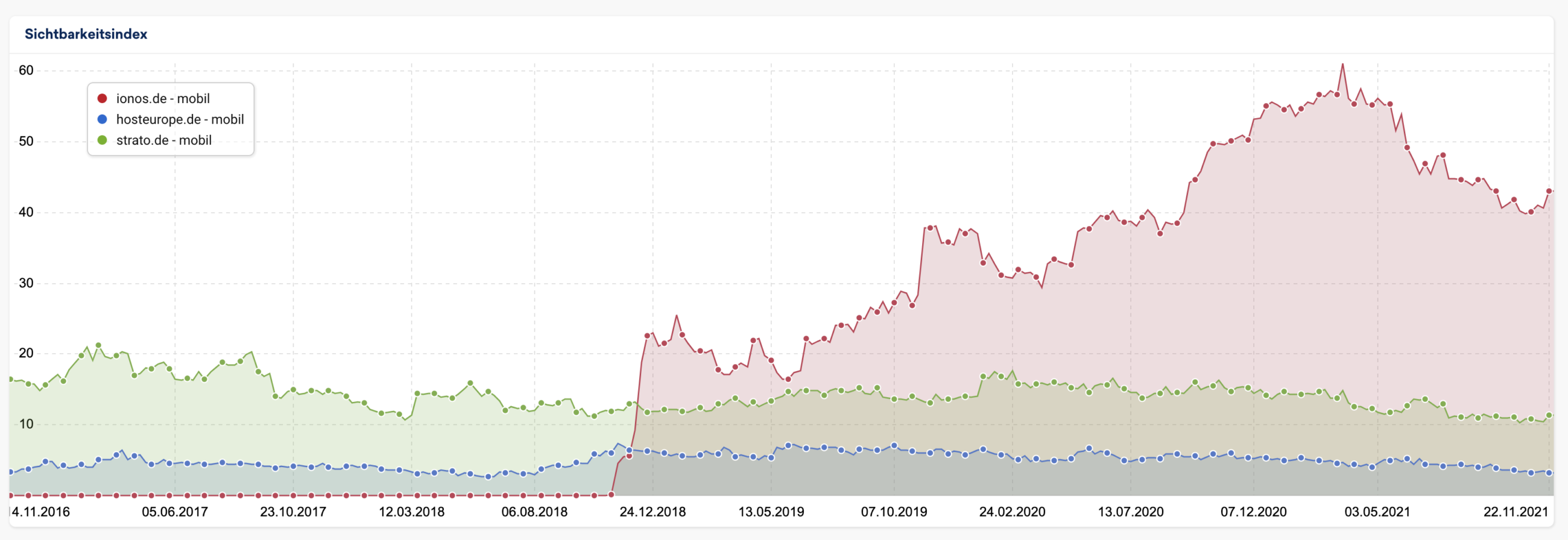 SEO Sichtbarkeit vergleich