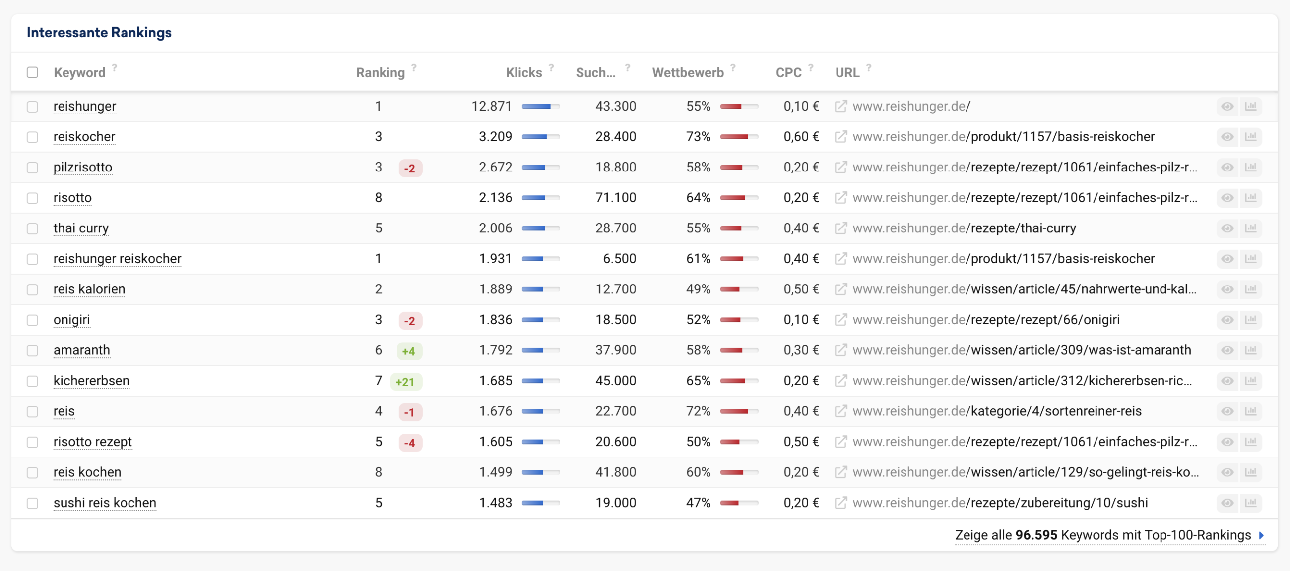 Rankings Case Study Überblick