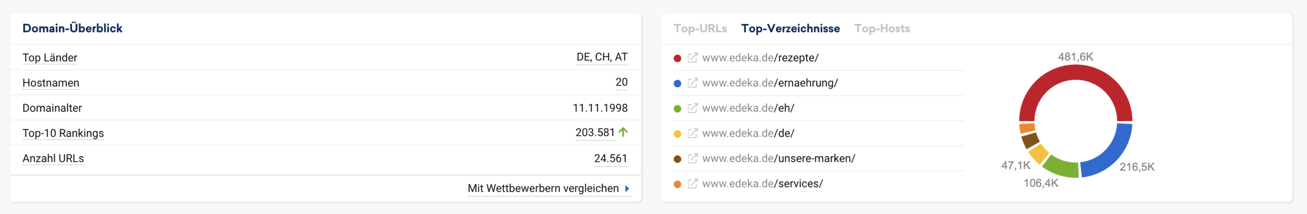 Edeka SEO Performance