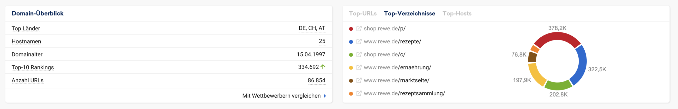 Rewe SEO Performance