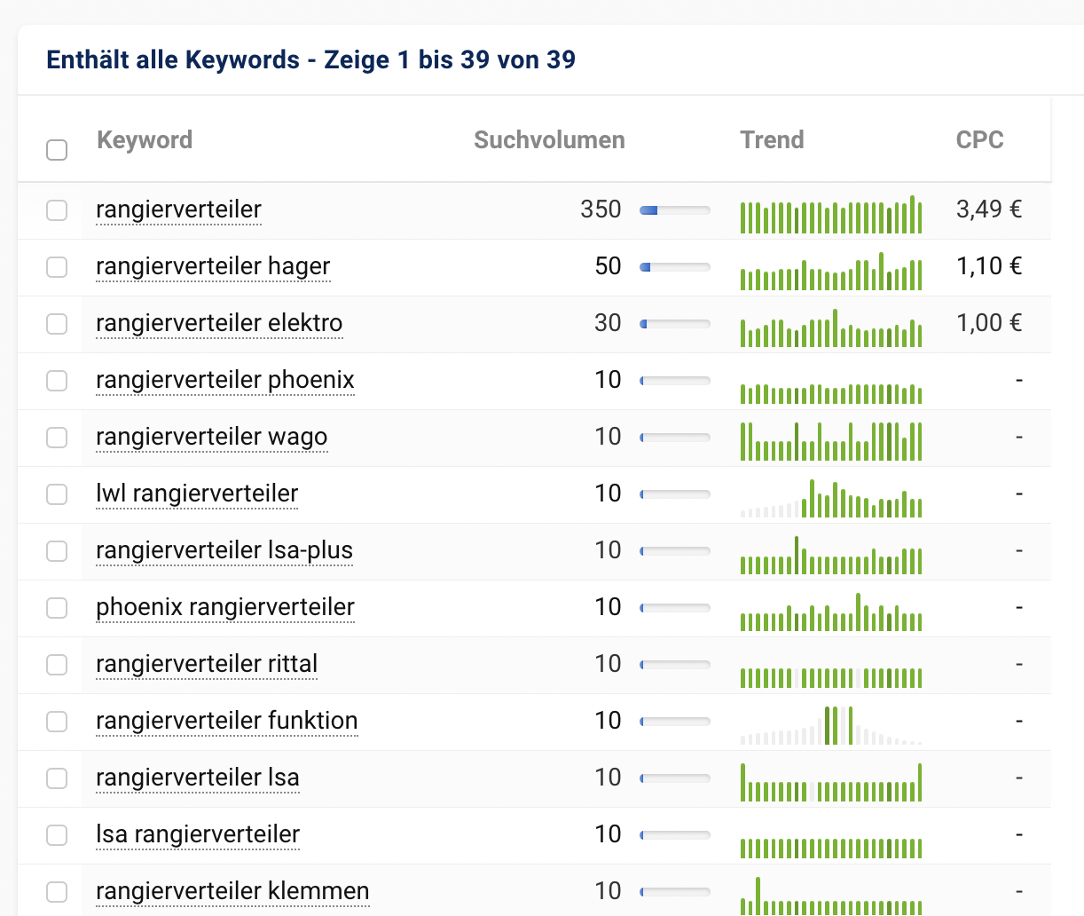 Keywords in B2B mit Suchvolumen Beispiel
