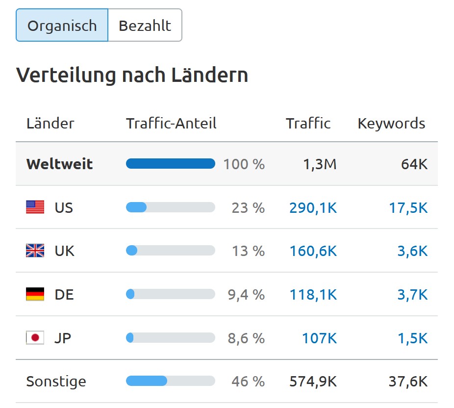 Internationale Sichtbarkeit