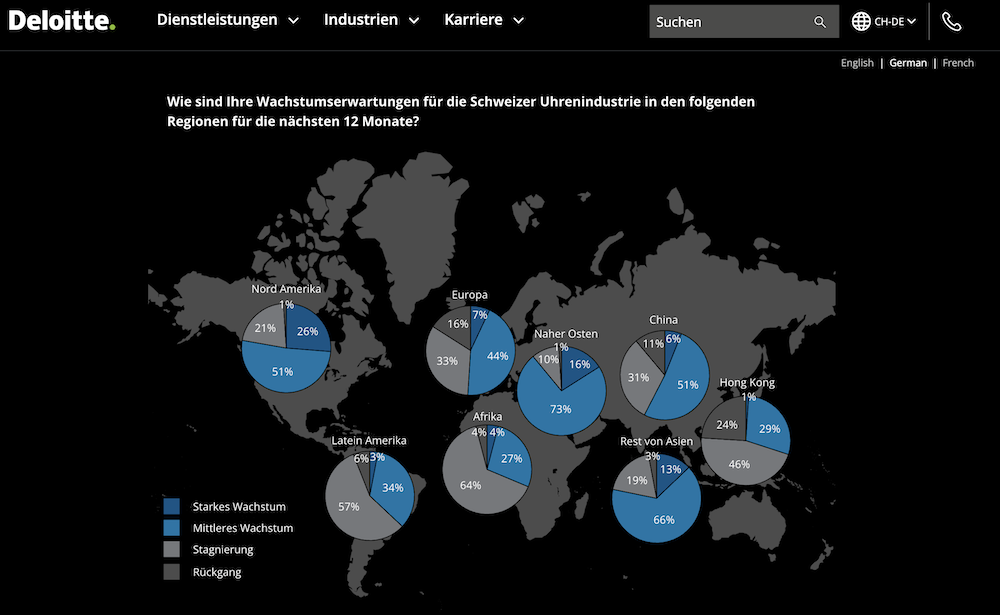 Deloitte Uhrenstudie