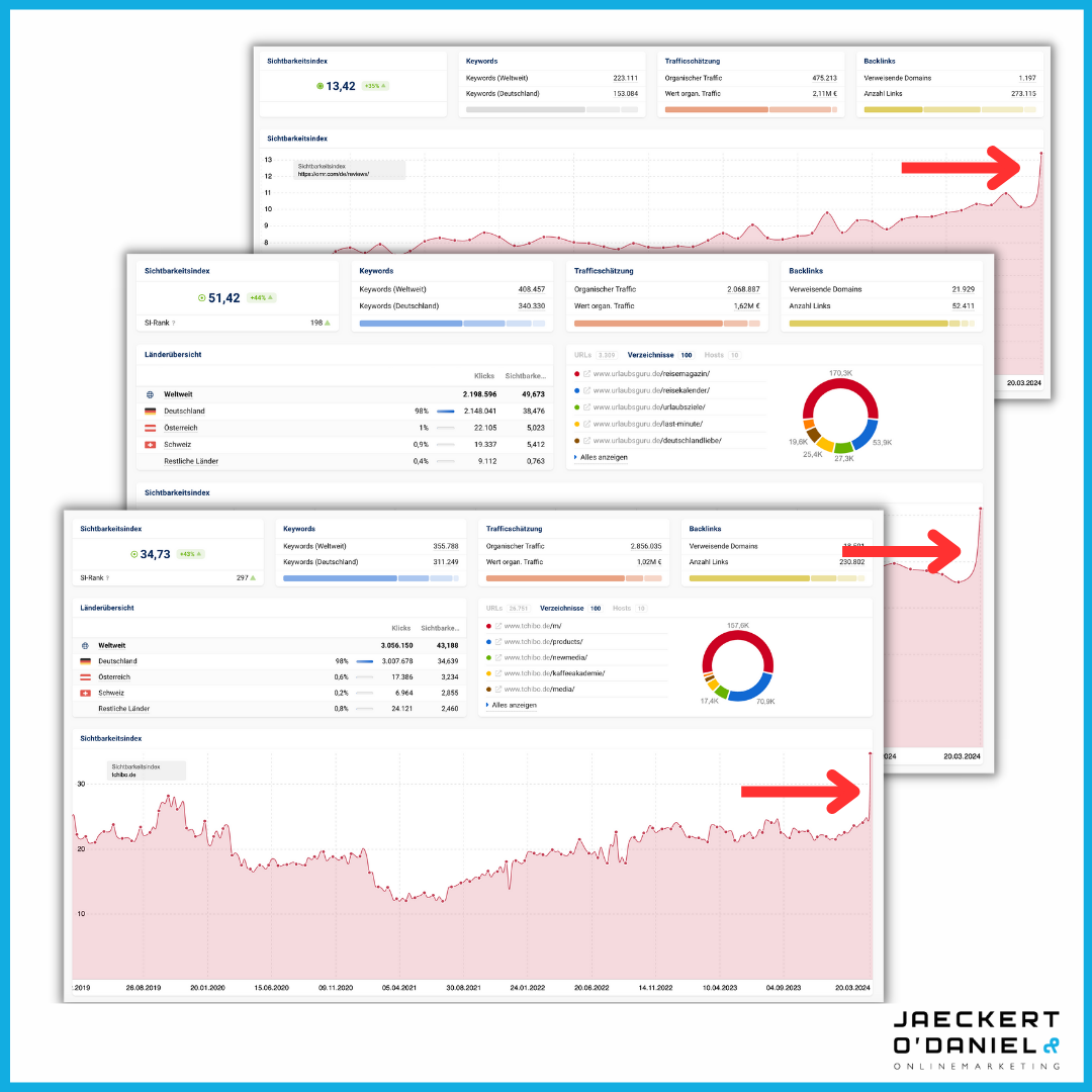 Google März Update 2024 Beispiele SEO Sichtbarkeit Sistrix