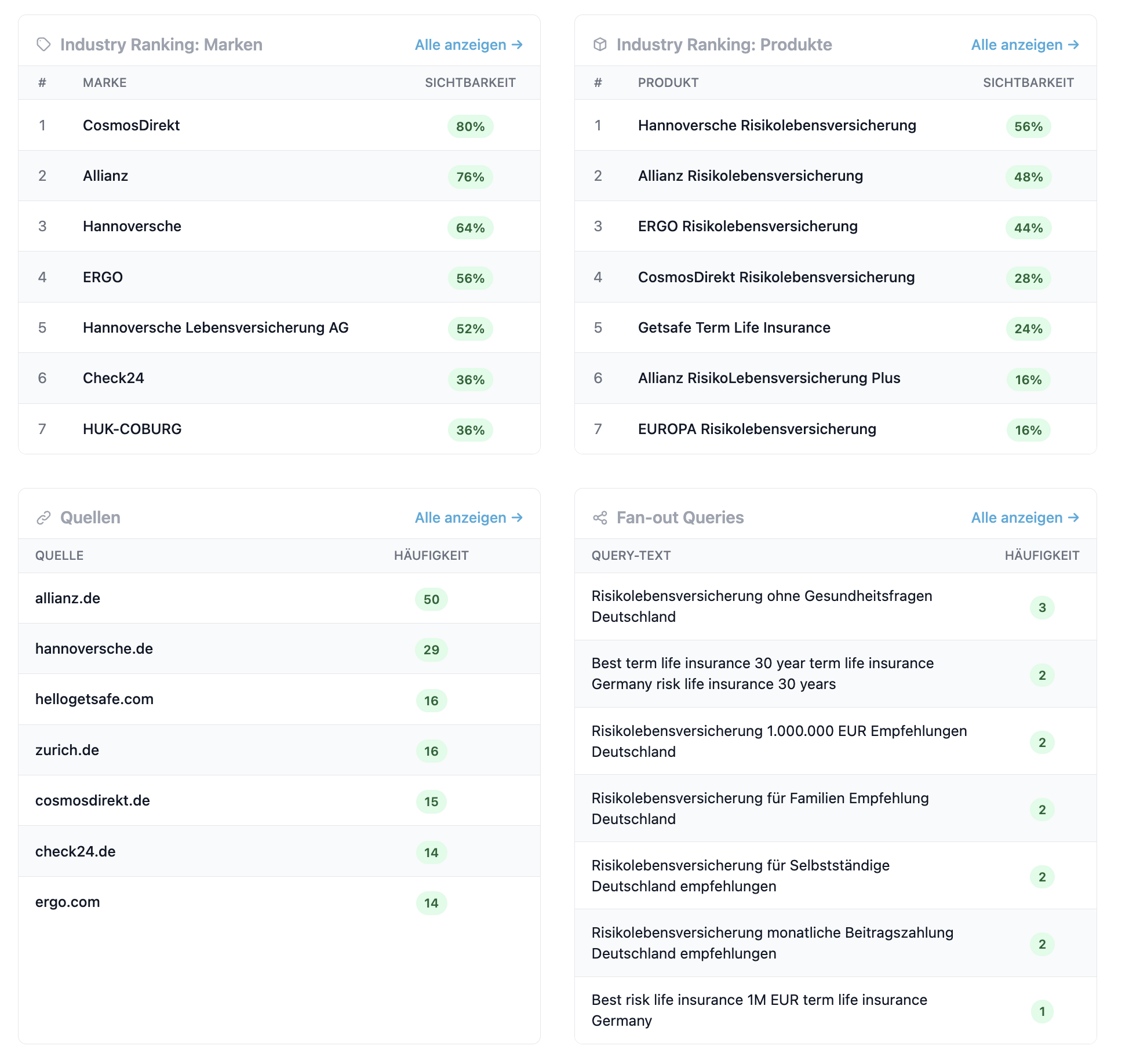 AI Analyse Tool JOE Overview Brand Mentions Product Mentions Sources Query Fan out