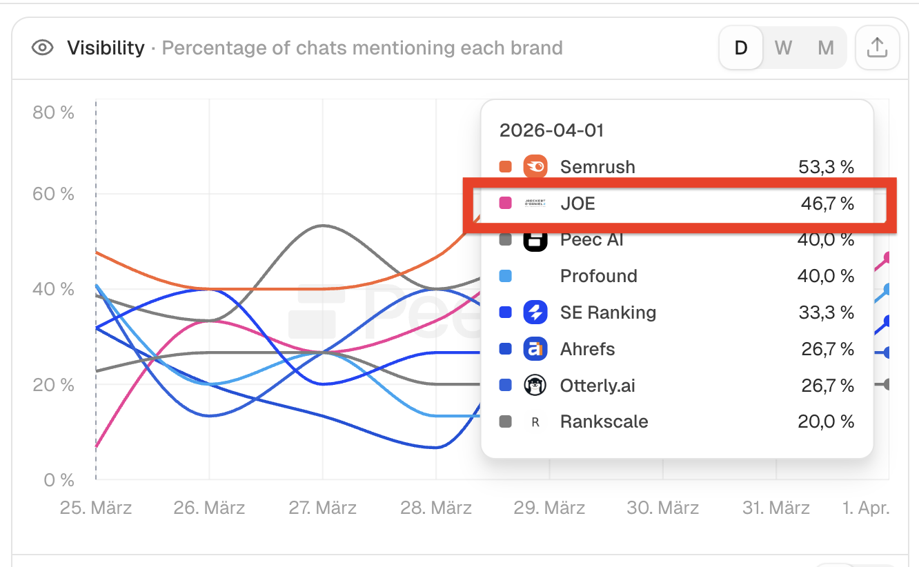 AI Visibility Case Study