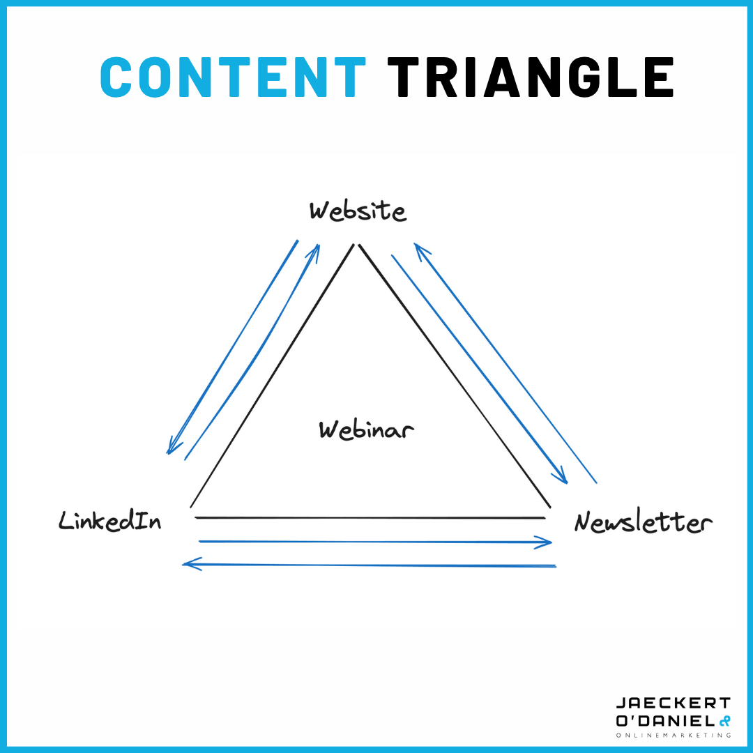 Content Performance Framework: Content Triangle